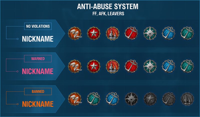 How It Works スポーツマンシップ違反の防止システム World Of Warships